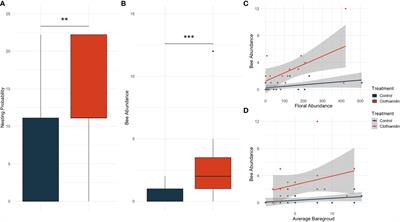 Neonicotinoid contamination in conservation areas affects bees more sharply than beetles